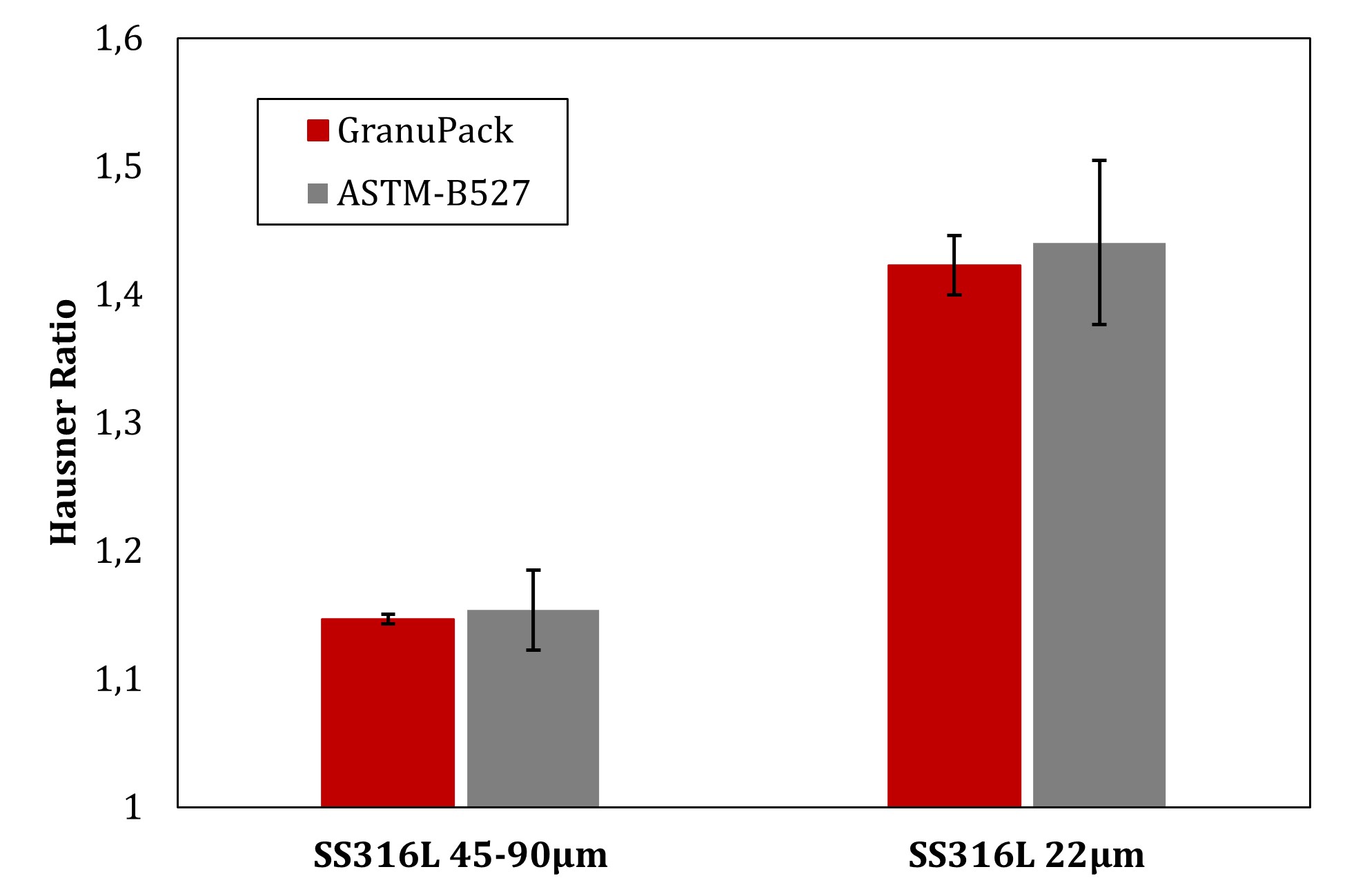 Hausner ratio measured with the GranuPack Classic and the standardized ASTM B527 procedures on both metal powders. Error bars are standard deviations around the mean computed over three independent tests.
